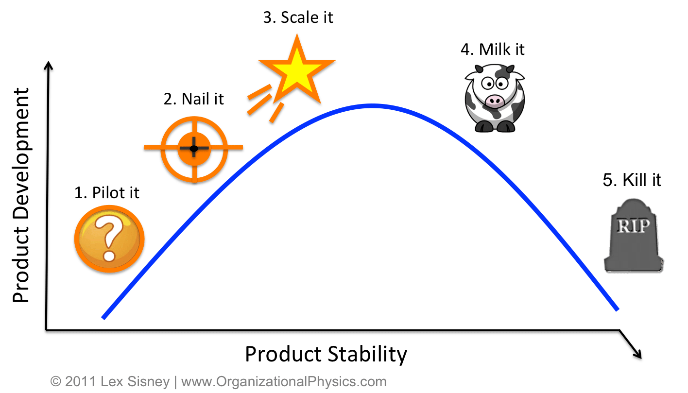 Product Life Cycle Stages