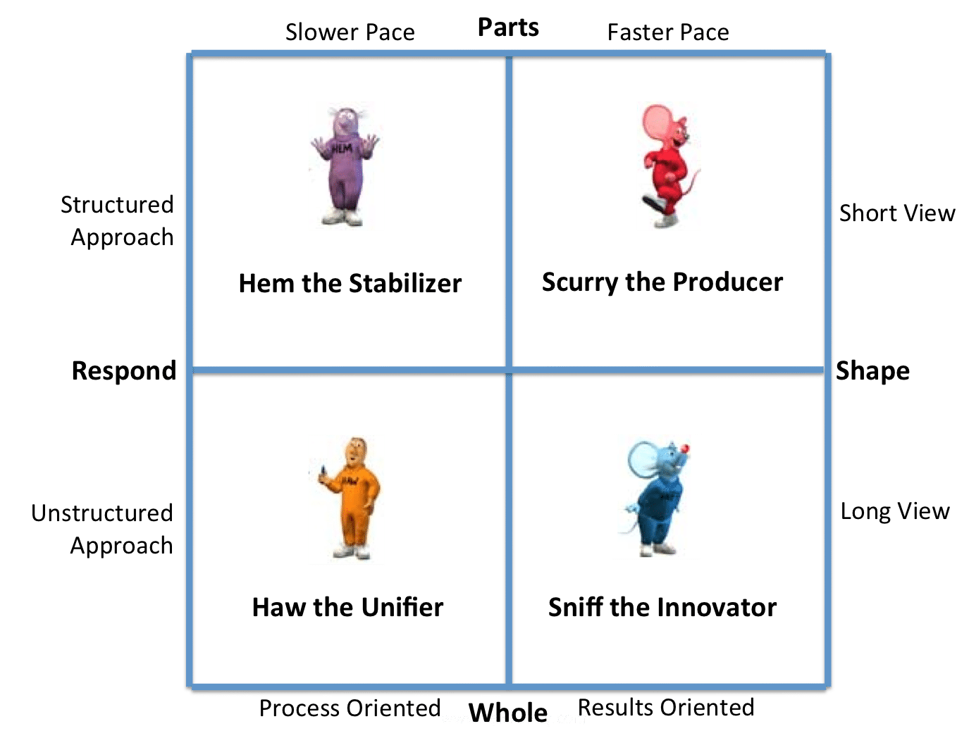 Who Moved My Cheese and the Four Forces | Organizational ...