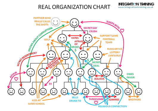 Complicated Org Chart