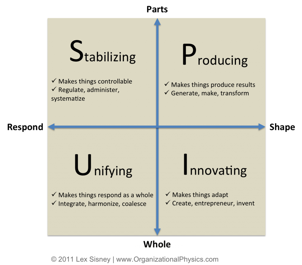 Produce results. Organizational Life Cycle. Lex Sisney. Organizational Life Cycle 4 Stages. Controllable.