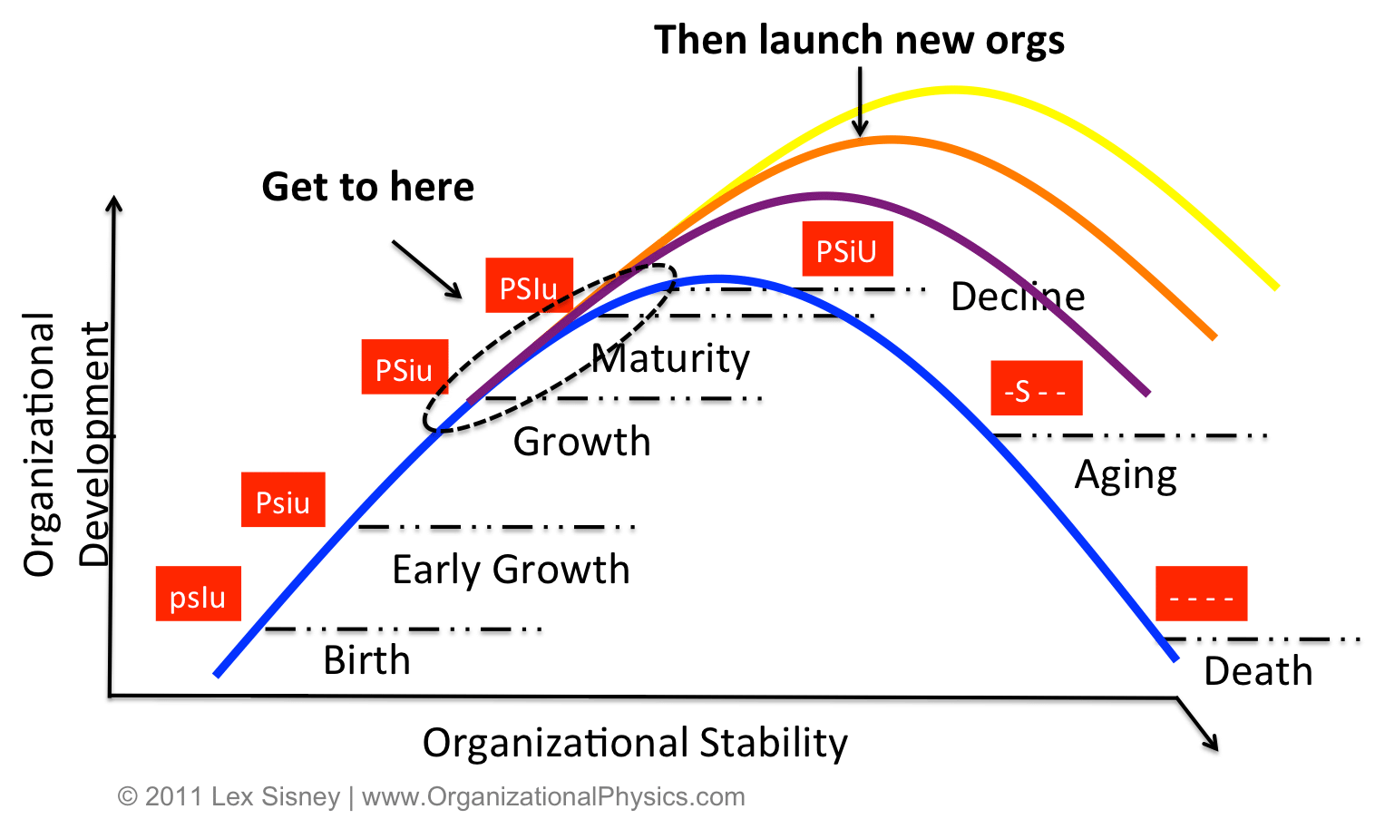 Organizational Life Cycle Chart