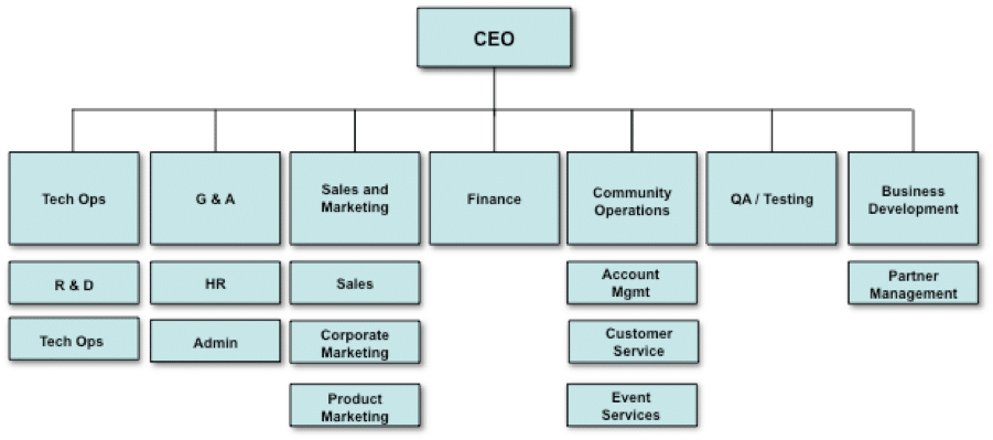 Typical Saas Company Org Chart