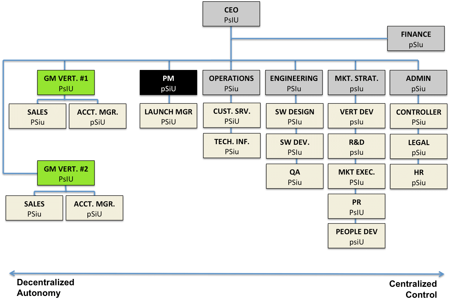 Managed Service Provider Organizational Chart