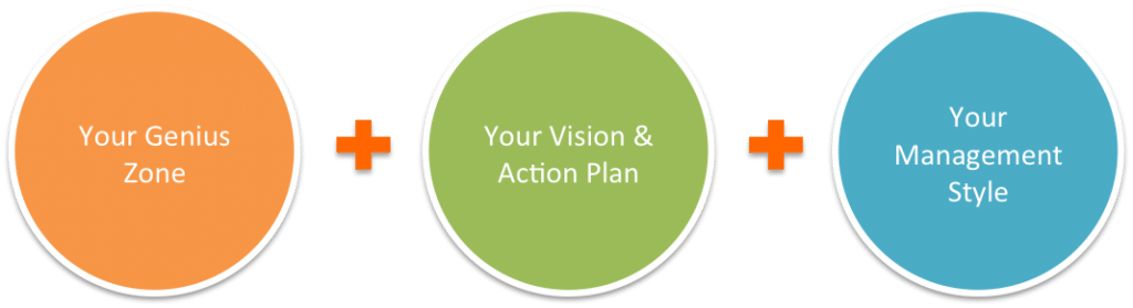 During the first couple weeks of the program, it's all about you. We identify your Genius Zone, Vision & Action Plan, and Management Style.