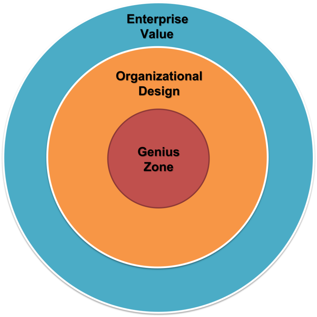 You create the most enterprise value from the inside out. Identify your genius zone, commit to working in it, and then design everything to support that.