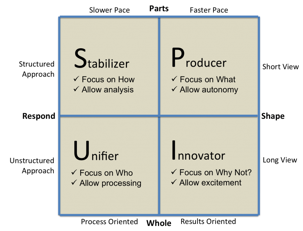 The four forces of Organizational Physics: PSIU.