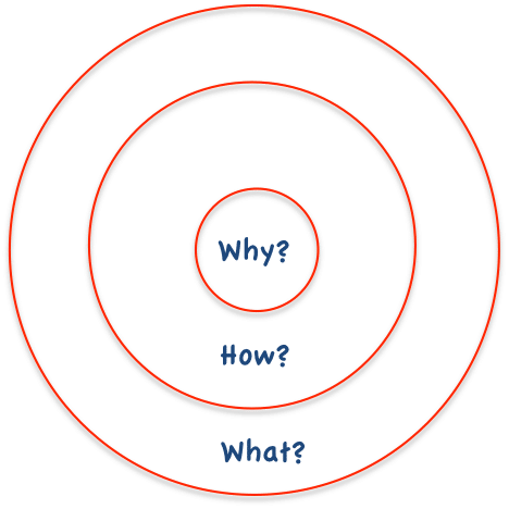 What S Wrong With The Golden Circle Organizational