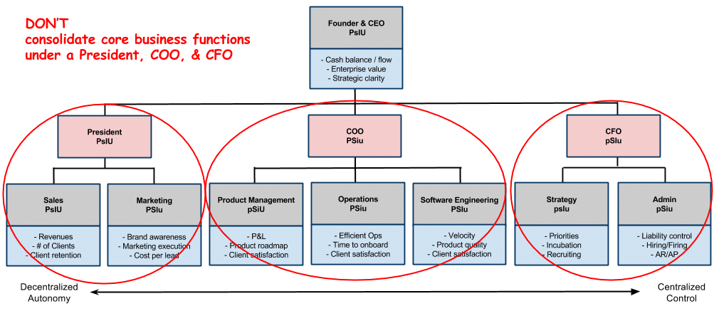 Ceo And Coo Org Chart