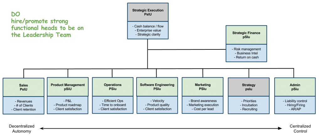 Amazon Organizational Chart 2018