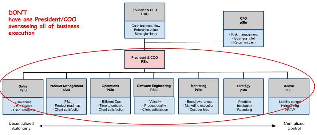 Ceo Organizational Chart