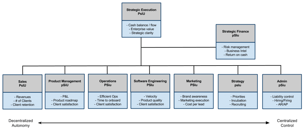 Cro Organizational Chart