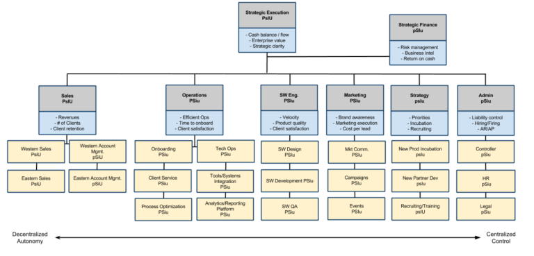 The Difference Between Organizational Structure and an Org Chart ...