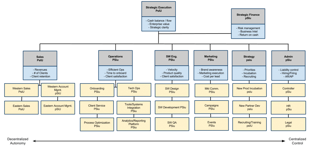 organizational structure compare and contrast