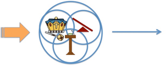 Figure 47. Once you've gathered in the authority, power, and influence, it's much easier to enact a change