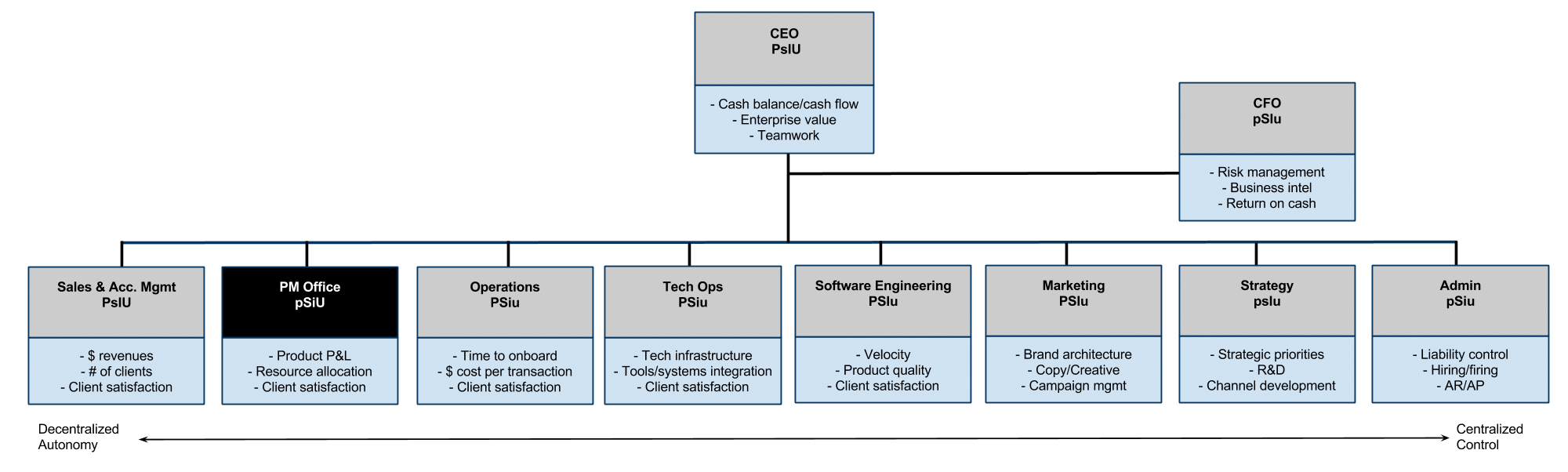 Patagonia Organizational Chart