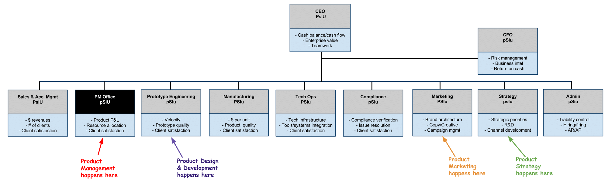 New Balance Organizational Chart