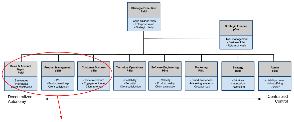 Spacex Organizational Chart