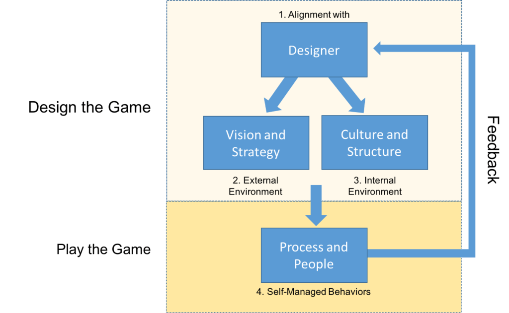 The Design-Centric leader architects the game for others to play.