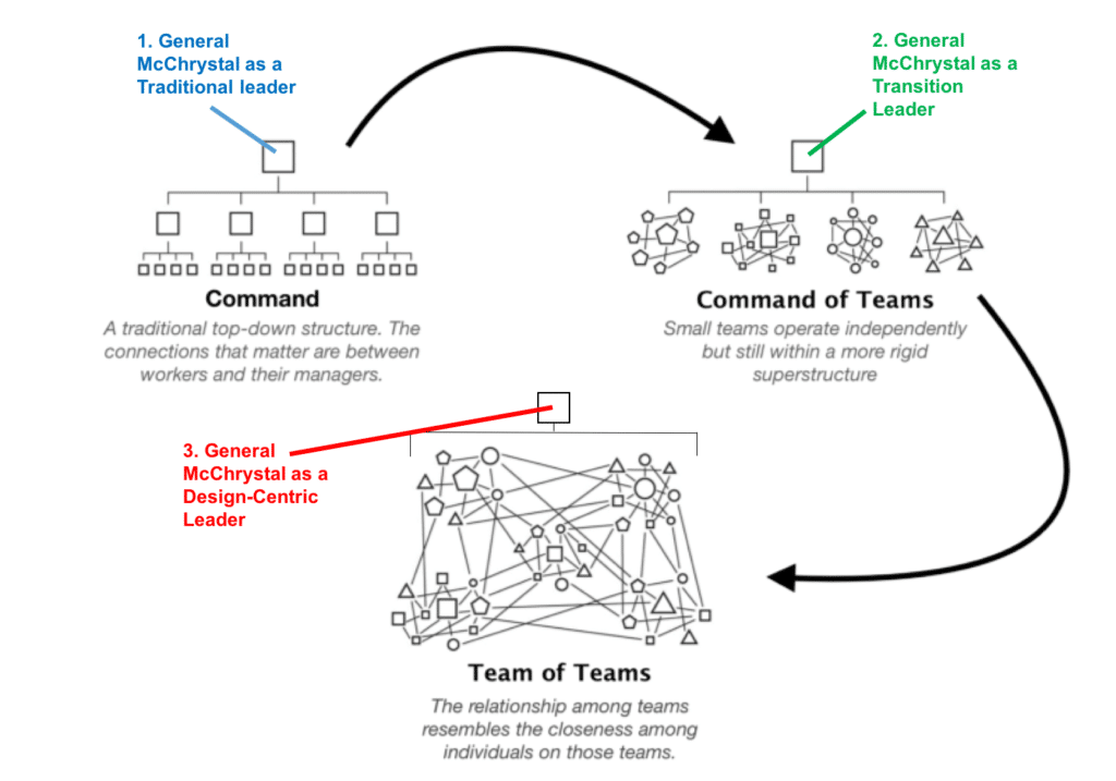 Team Of Teams Org Chart