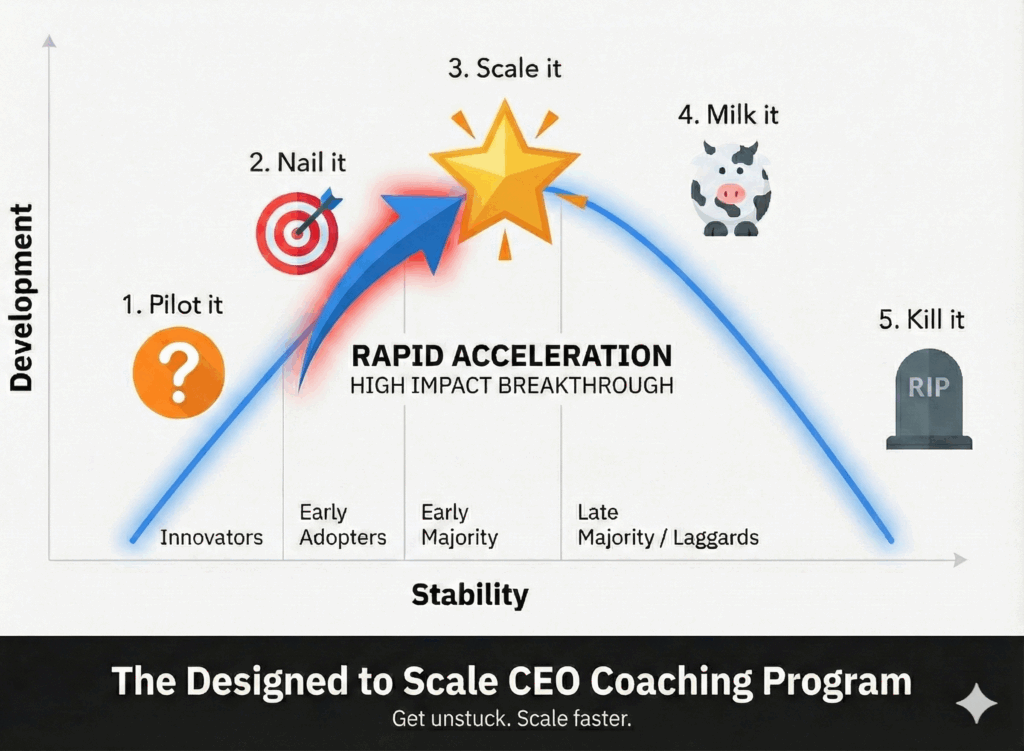 Organizational Phyiscs Designed To Scale CEO Coaching Program Quickly Go From Nail It To Scale It