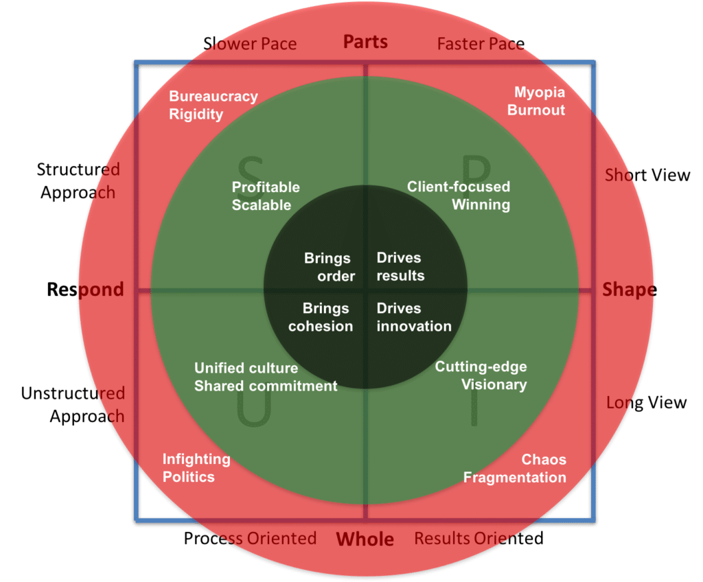 Concentric Organizational Chart