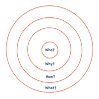 What's Wrong with the Golden Circle?